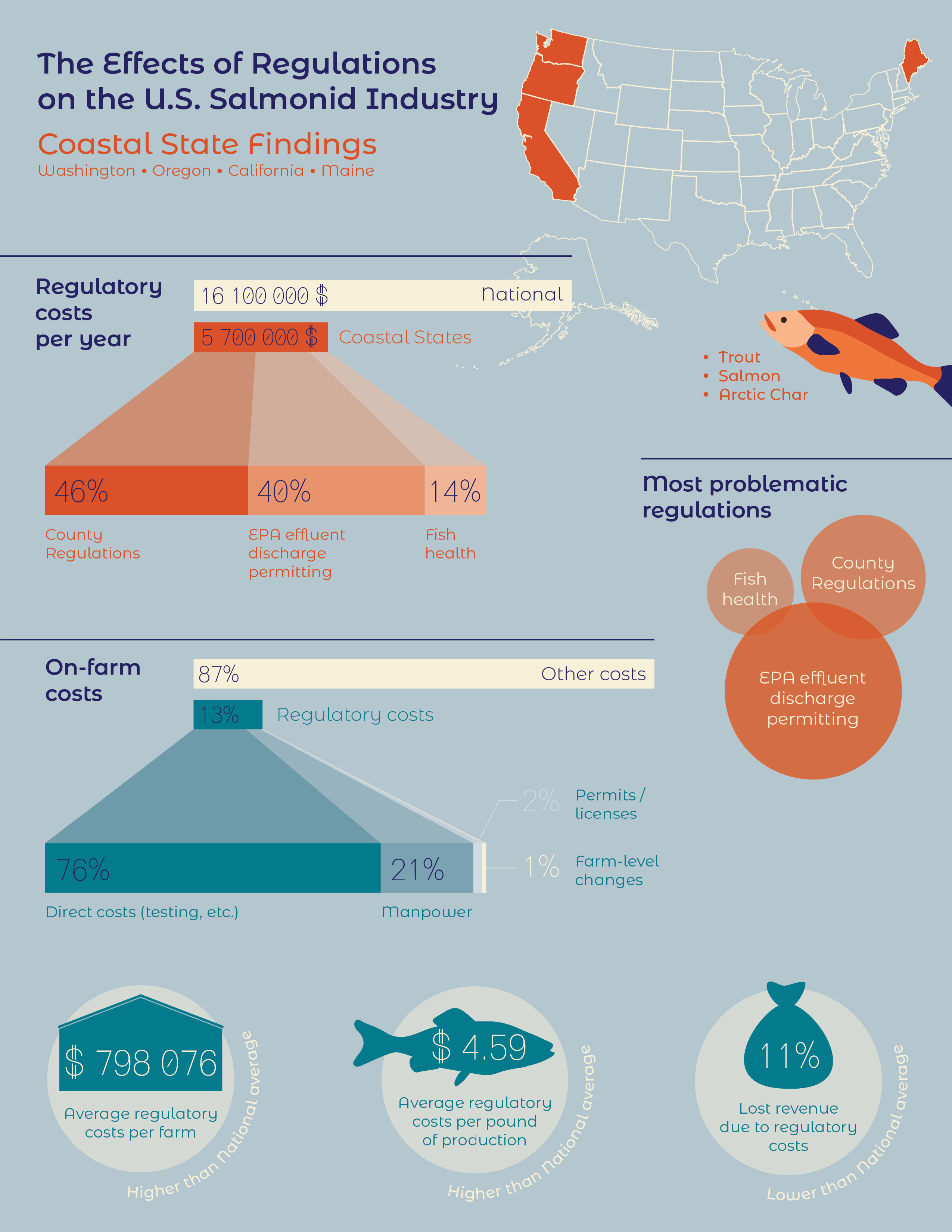 infographics of the effect of regulations on the US salmonid industry: Illustration: